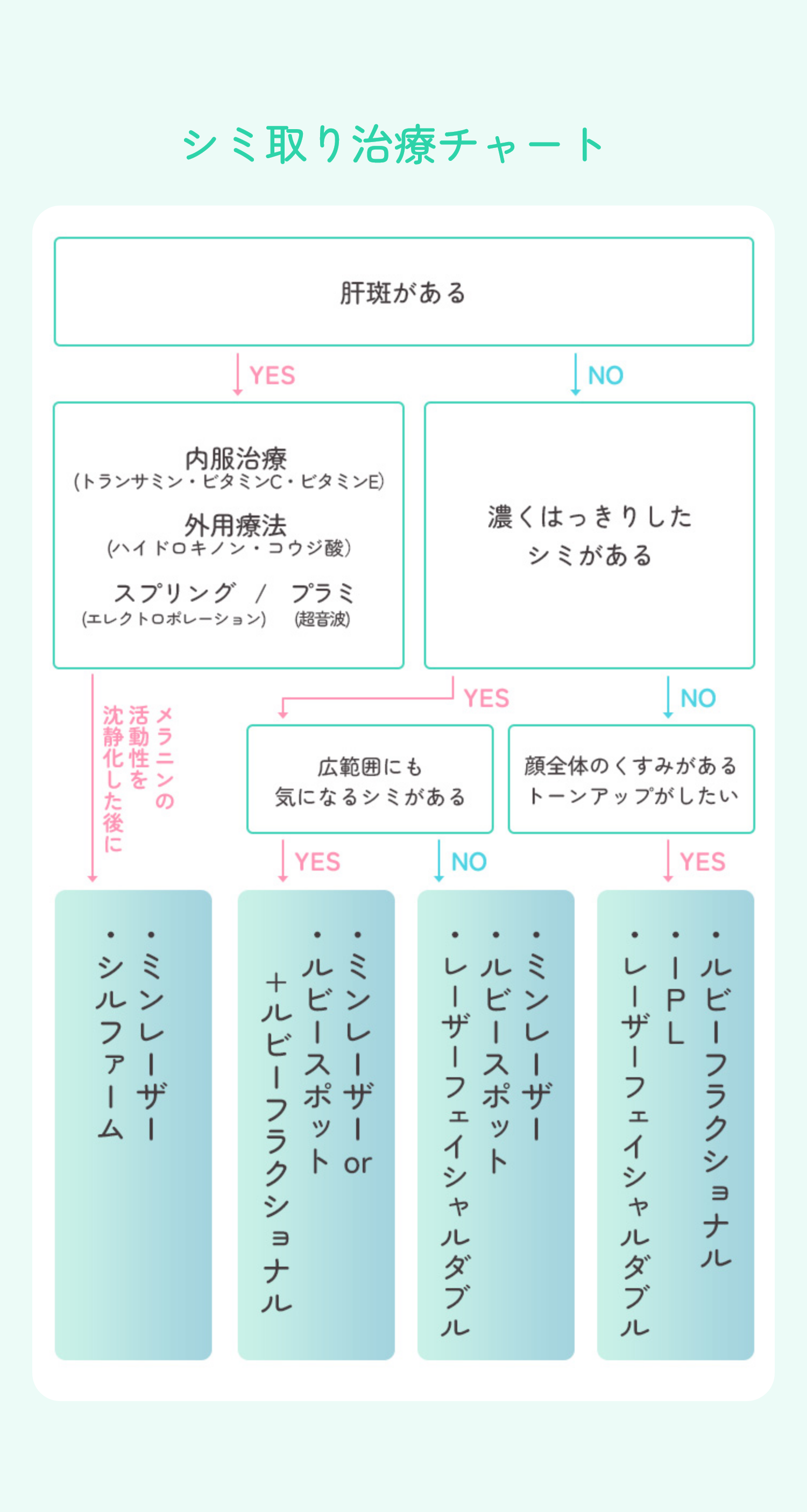 シミ取り治療チャート